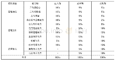 《表员工能力素质归类：实施青年员工全周期培养“兰芽计划”》