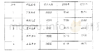 表南方某省会城市高校食堂一次性耗材使用情况表（单位：万元）