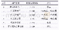 《表4 已采用中国清洁煤电标准体系进行建设的电袋复合除尘器项目清单》