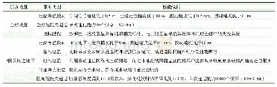 《表1 2020年北斗三号系统计划提供的服务类型及性能》