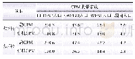 《表1 烟气系统沿程CPM及其有机组分质量浓度变化》