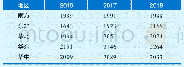 《表2 2016～2018年我国风电年均利用小时》