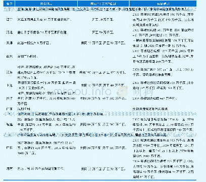 《表2 我国海上风电发展现状简表》