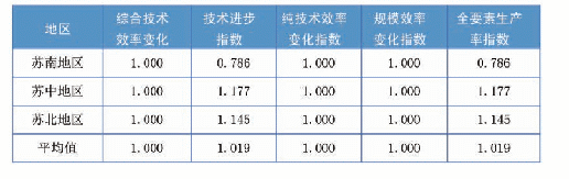 表表2 变电站工程平均变电站工程平均Malmquist指数变化及分解