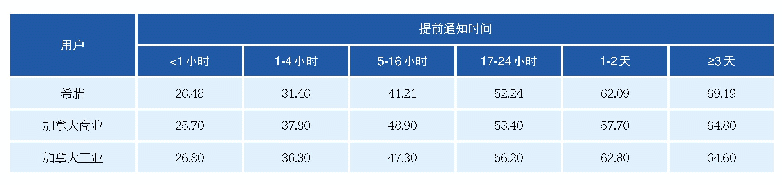 表4 提前通知时间与停电损失减少率关系表(%)