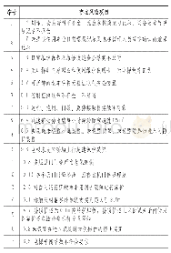 《表1 电梯评估中存在的风险项目》