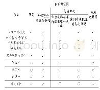 《表1 3种形式紧急报警装置与规范标准规定要求的符合性分析》