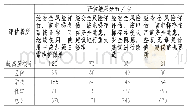 《表1 电梯安全评估结果：北京市乘客电梯安全状况分类分析及应对措施》