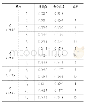 《表4 影响因素层次特征值及组合权重》