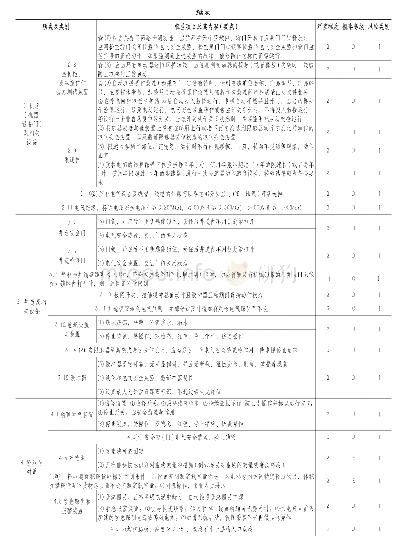 《表2 风险评估表：关于电梯定期检验项目调整的探讨》