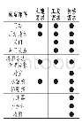 《表1 改造电梯项目保留部件与需求的关系表》