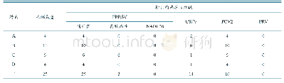 《表2 各猪场保育阶段猪群病料的病原检测结果》