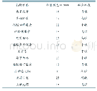 《表1 药敏试验结果：一例副猪嗜血杆菌病的诊断与防治》