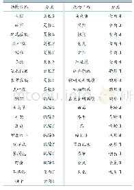 《表1 采集样品的动物园动物种类》