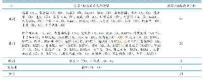 《表1 2018年全球发生FMD疫情或检测到病毒的国家或地区》