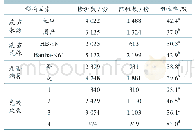 《表4 不同免疫影响因素分析结果》