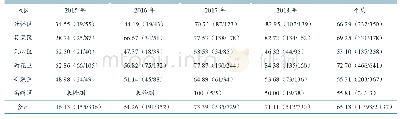 《表2 2015—2018年长沙市各城区犬狂犬病抗体合格率统计》