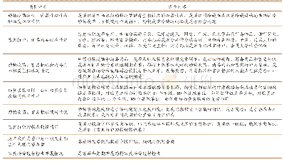 《表1 广西动物防疫物资管理自查自纠情况调查所涉及的内容》