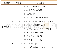 《表6 CFETPV项目结果层培训效果评估指标体系》