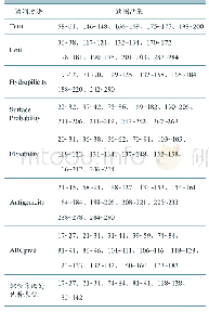 《表2 综合筛选CBP蛋白优势B细胞表位》