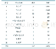 《表2 伊犁州2019年6月以来的活牛跨省输出情况》