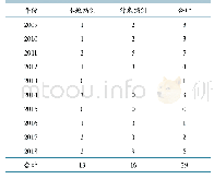表1 2009—2018年上海市人狂犬病死亡病例统计