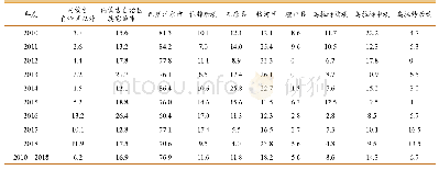 表1 2010—2018年巴彦淖尔市通过历年执业兽医考试资格审核考生的户籍比例