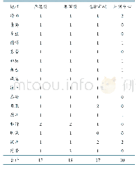 《表1 山东省各地区调查场点类型及数量分布》