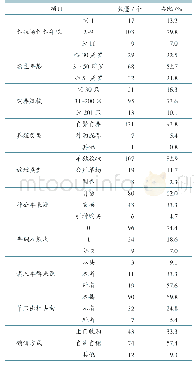 表2 调查养殖场户基本养殖情况统计