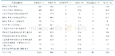 《表4 布病知识知晓情况调查统计》