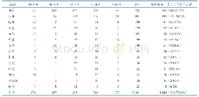 表1 2015—2019年广西14个地级市规模猪场样本采集数量