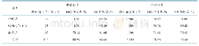 表5 不同养殖类型MG和MS抗体检测结果