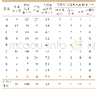 《表2 不同区县屠宰企业检测人员信息统计》