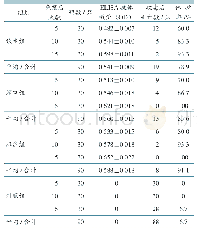 表1 A组雏鸭抗体水平测定和攻毒试验结果