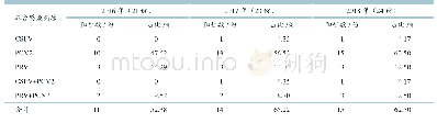 表5 2016—2018年广西玉林市规模猪场PRRSV阳性血清中其他病原混合感染统计