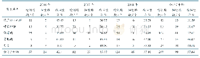 表7 2016—2018年广西玉林市规模猪场病料样本的PRRSV阳性场统计结果