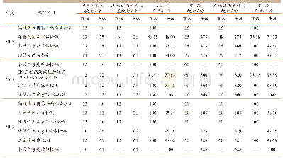 表3 2017—2019年江苏省兽医系统实验室检测能力比对结果