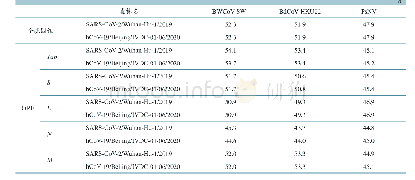 《表2 人新型冠状病毒SARS-Co V-2/Wuhan-Hu-1/2019、h Co V-19/Beijing/IVDC-01-06/2020与水生动物冠状病毒的同源性》