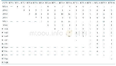 表4 各县（市）牛BTV血清型交叉感染情况统计