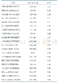 表5 ABCpred预测S蛋白抗原表位得分高于0.85的结果