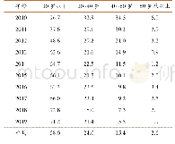 表2 2010—2019年安徽省执业兽医资格考试应试人员年龄结构