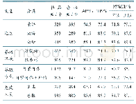 《表3 不同变量个体免疫抗体检测结果统计》