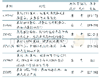 表1 部分ASFV基因功能以及抗体反应