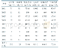 表1 2011—2019年山东省部分种猪场CSF免疫检测数据