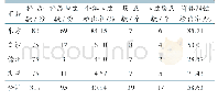 表2 不同市县检测结果统计