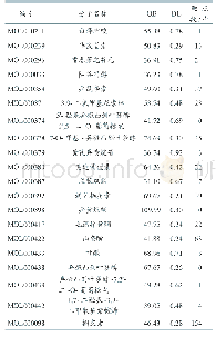 表1 黄芪相关成分及其OB和DL值