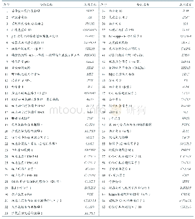 《表2 黄芪与PRRSV的关键靶点信息》