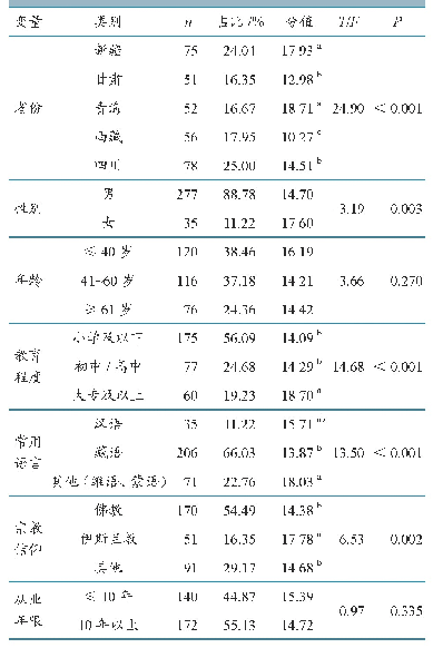 表2 影响基层兽医认知水平的因素分析（N=312)