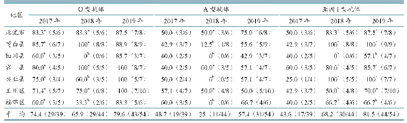 表1 2017—2019年玉林市各县（市、区）羊FMD场群阳性率统计结果