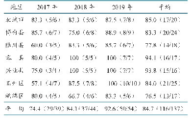 表5 2017—2019年玉林市各县（市、区）PPR场群阳性率统计结果